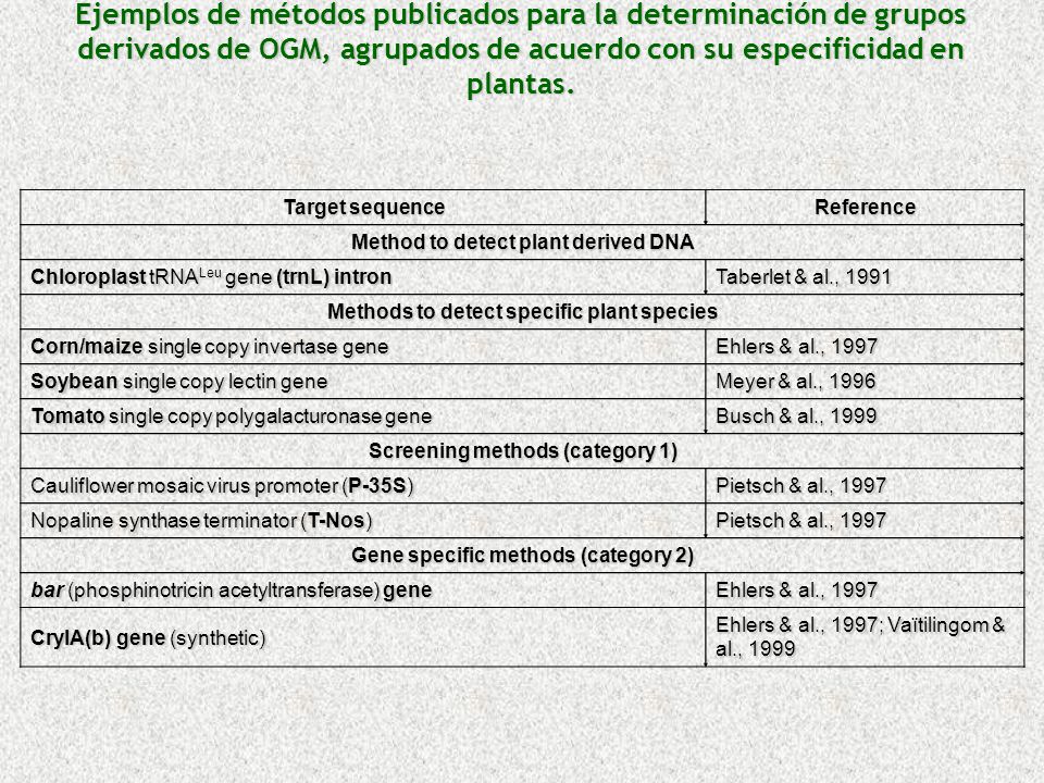 Ejemplos de métodos publicados para la determinación de grupos derivados de OGM, agrupados de acuerdo con su especificidad en plantas.