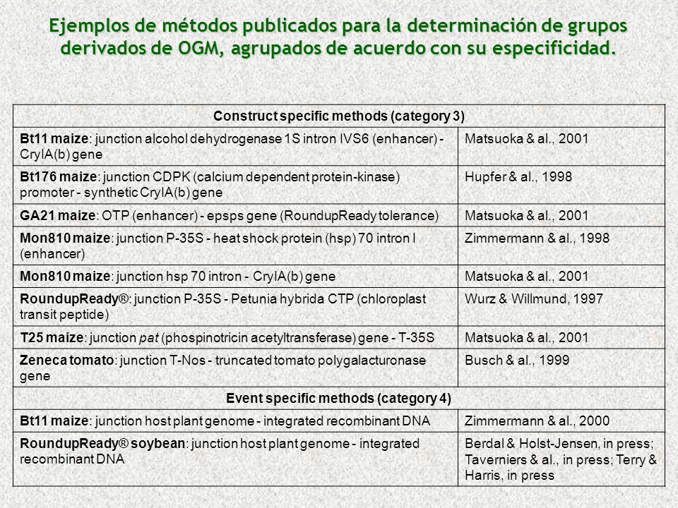 Ejemplos de métodos publicados para la determinación de grupos derivados de OGM, agrupados de acuerdo con su especificidad.