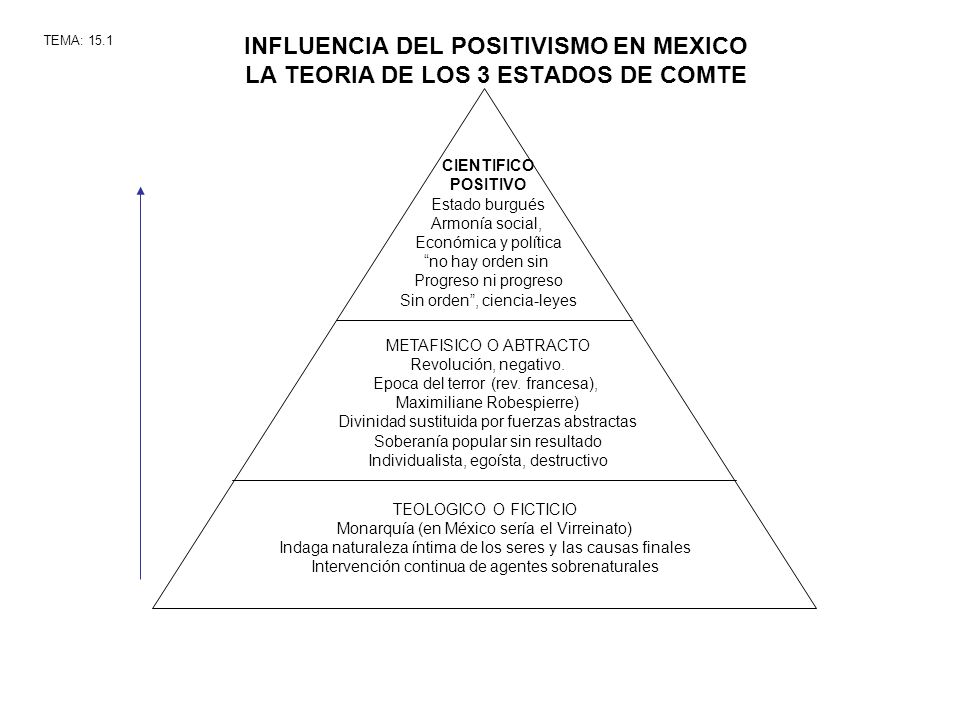 INFLUENCIA DEL POSITIVISMO EN MEXICO LA TEORIA DE LOS 3 ESTADOS DE COMTE