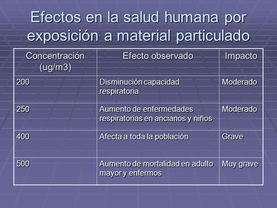 Efectos en la salud humana por exposición a material particulado