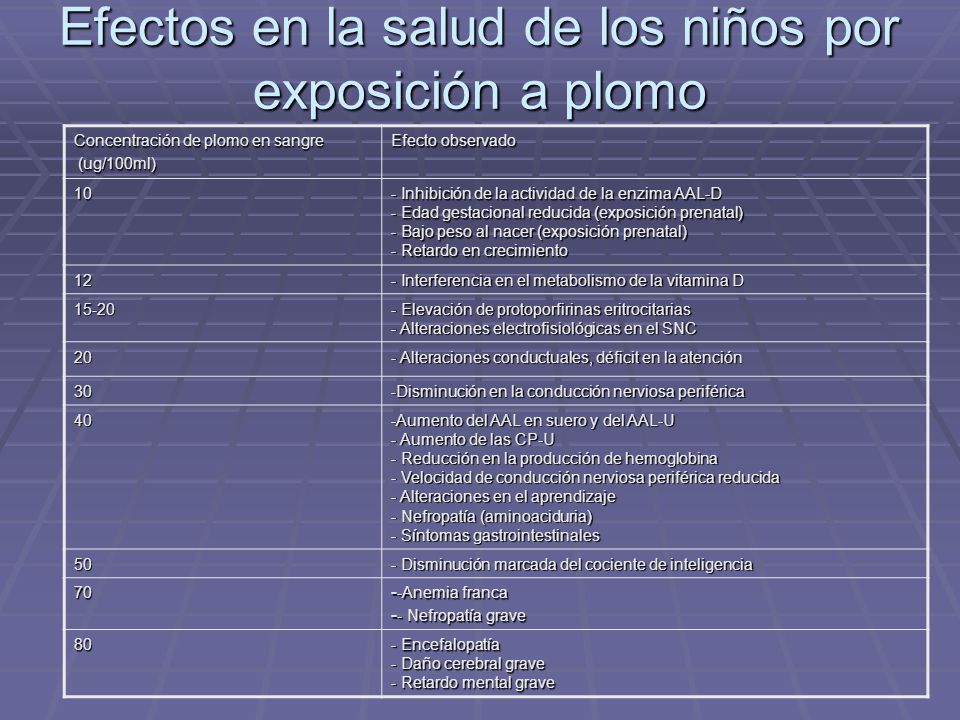 Efectos en la salud de los niños por exposición a plomo