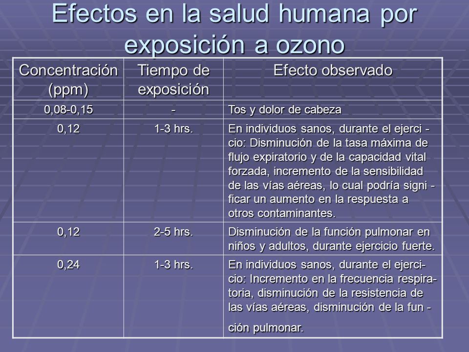 Efectos en la salud humana por exposición a ozono