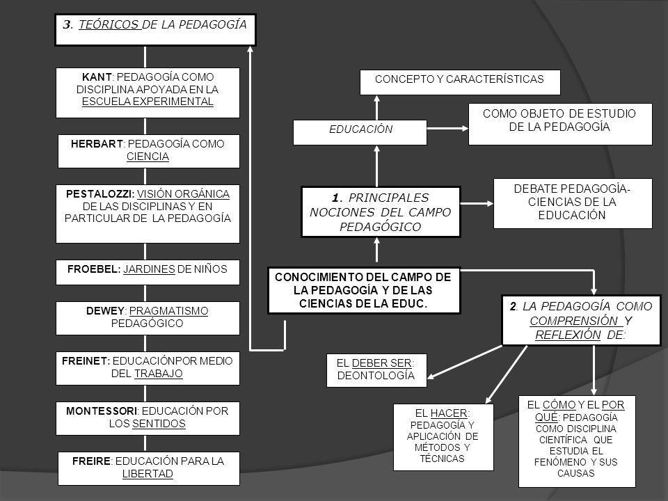 CONOCIMIENTO DEL CAMPO DE LA PEDAGOGÍA Y DE LAS CIENCIAS DE LA EDUC.