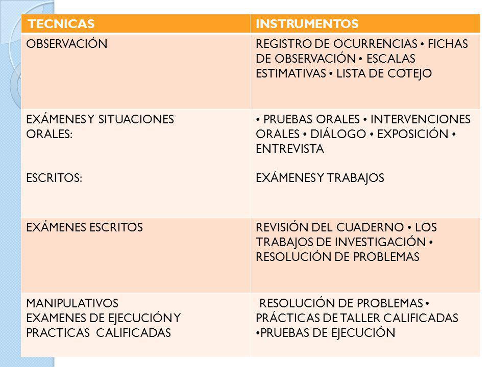 TECNICAS INSTRUMENTOS. OBSERVACIÓN. REGISTRO DE OCURRENCIAS • FICHAS DE OBSERVACIÓN • ESCALAS ESTIMATIVAS • LISTA DE COTEJO.