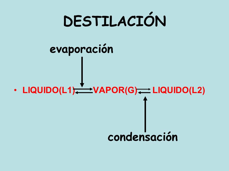 DESTILACIÓN LIQUIDO(L1) VAPOR(G) LIQUIDO(L2) evaporación condensación