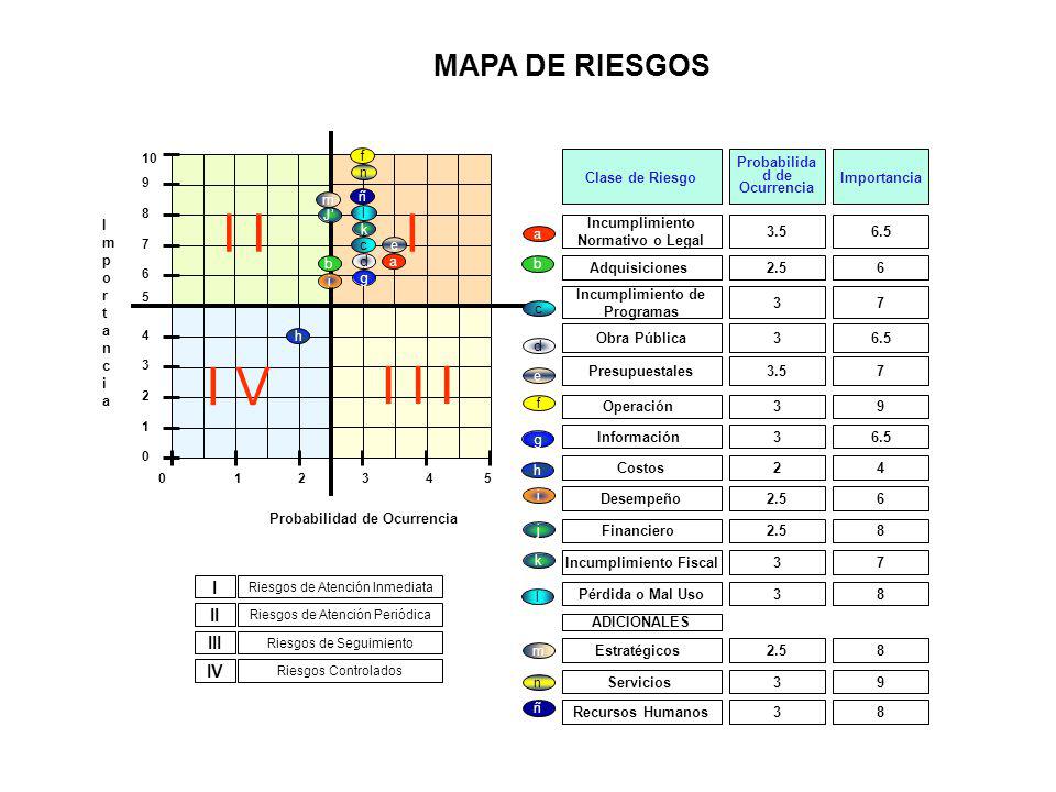 I I I V I I I MAPA DE RIESGOS I II III IV Probabilidad de Ocurrencia