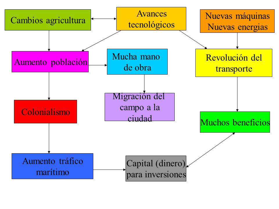 Avances tecnológicos. Cambios agricultura. Nuevas máquinas. Nuevas energias. Mucha mano. de obra.