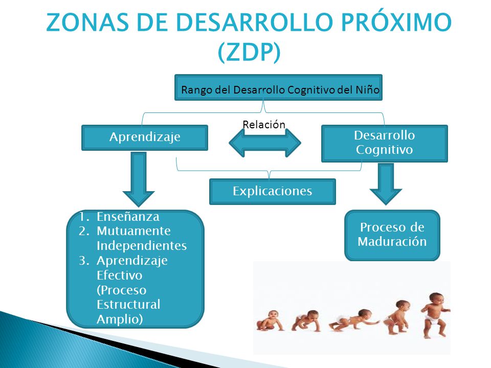ZONAS DE DESARROLLO PRÓXIMO (ZDP)