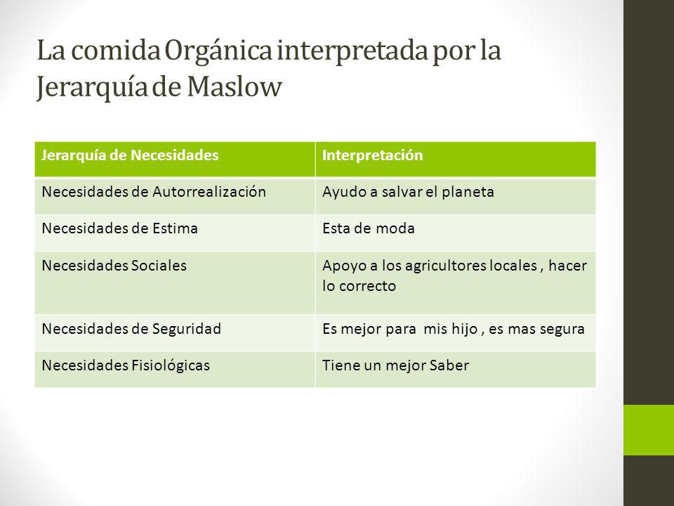 La comida Orgánica interpretada por la Jerarquía de Maslow