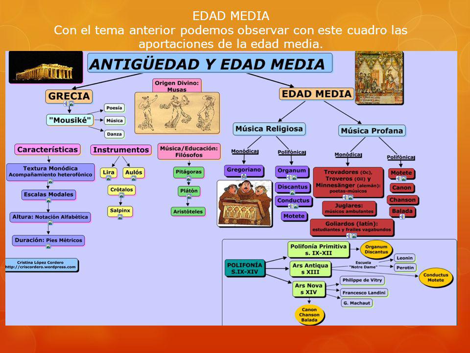 EDAD MEDIA Con el tema anterior podemos observar con este cuadro las aportaciones de la edad media.