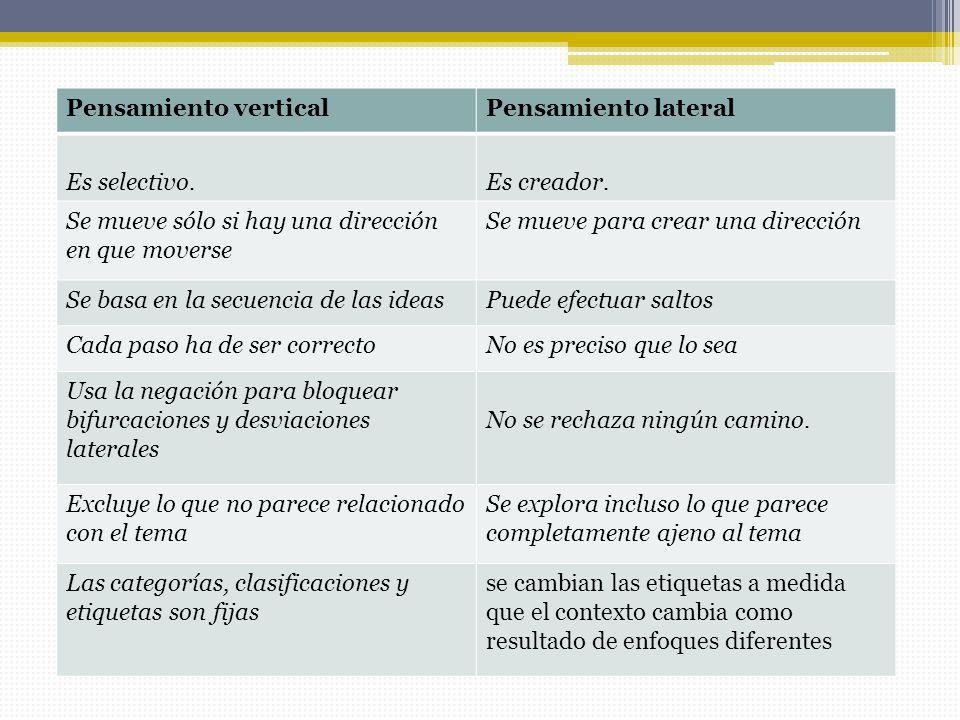 Pensamiento vertical Pensamiento lateral. Es selectivo. Es creador. Se mueve sólo si hay una dirección en que moverse.