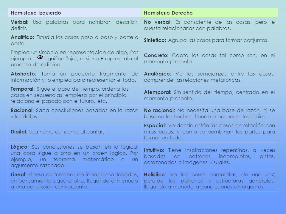Hemisferio Izquierdo Hemisferio Derecho. Verbal: Usa palabras para nombrar, describir, definir.