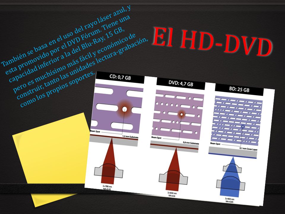 El HD-DVD También se basa en el uso del rayo láser azul, y esta promovido por el DVD Fórum. Tiene una capacidad inferior a la del Blu-Ray, 15 GB,