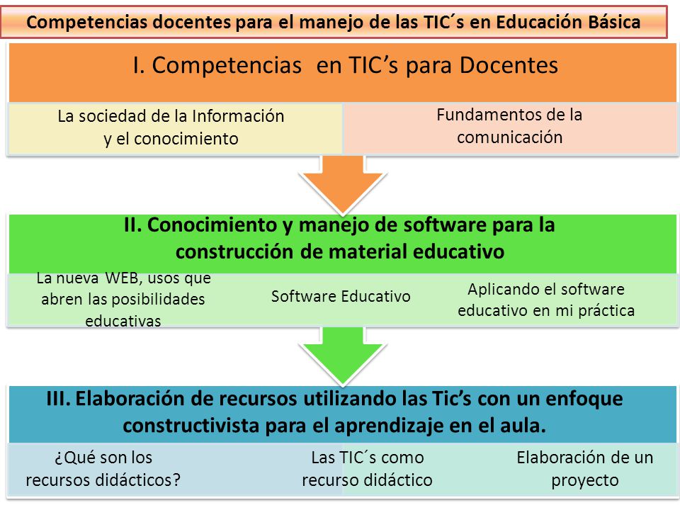 I. Competencias en TIC’s para Docentes