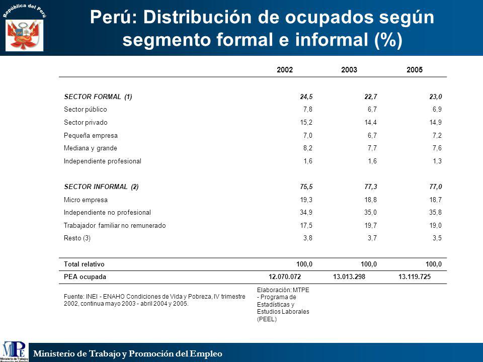Perú: Distribución de ocupados según segmento formal e informal (%)