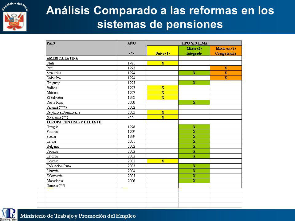 Análisis Comparado a las reformas en los sistemas de pensiones