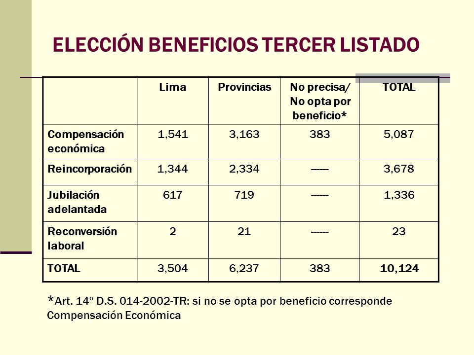 ELECCIÓN BENEFICIOS TERCER LISTADO