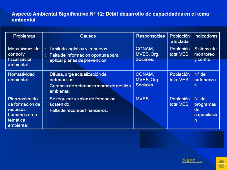 Aspecto Ambiental Significativo Nº 12: Débil desarrollo de capacidades en el tema ambiental