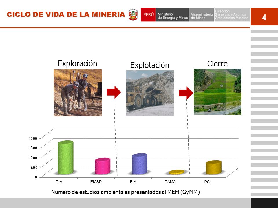 Exploración Cierre Explotación CICLO DE VIDA DE LA MINERIA