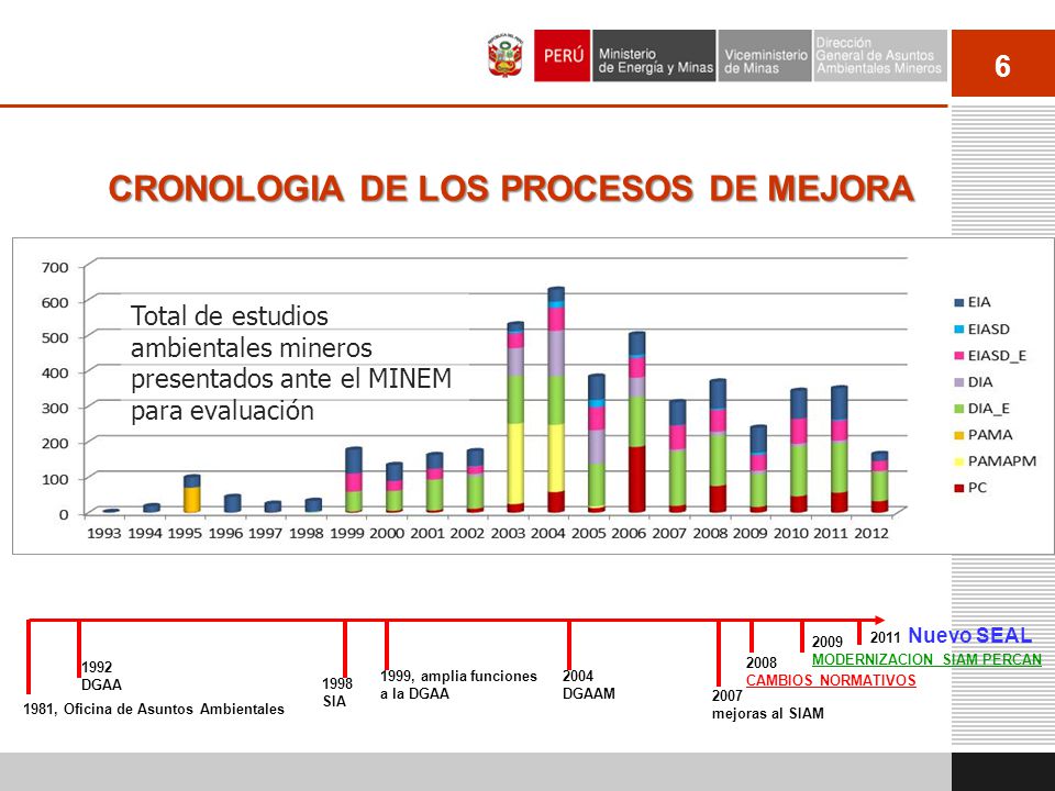 CRONOLOGIA DE LOS PROCESOS DE MEJORA