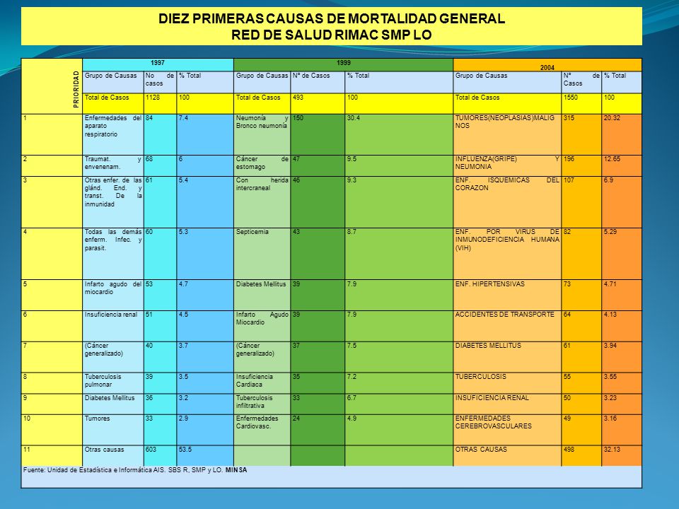 DIEZ PRIMERAS CAUSAS DE MORTALIDAD GENERAL RED DE SALUD RIMAC SMP LO