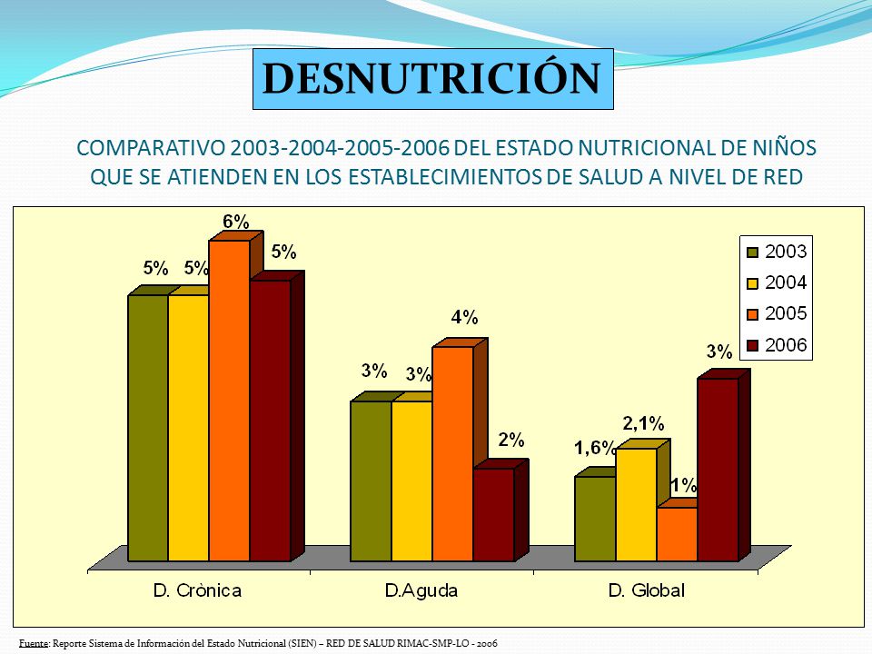 DESNUTRICIÓN COMPARATIVO DEL ESTADO NUTRICIONAL DE NIÑOS QUE SE ATIENDEN EN LOS ESTABLECIMIENTOS DE SALUD A NIVEL DE RED.