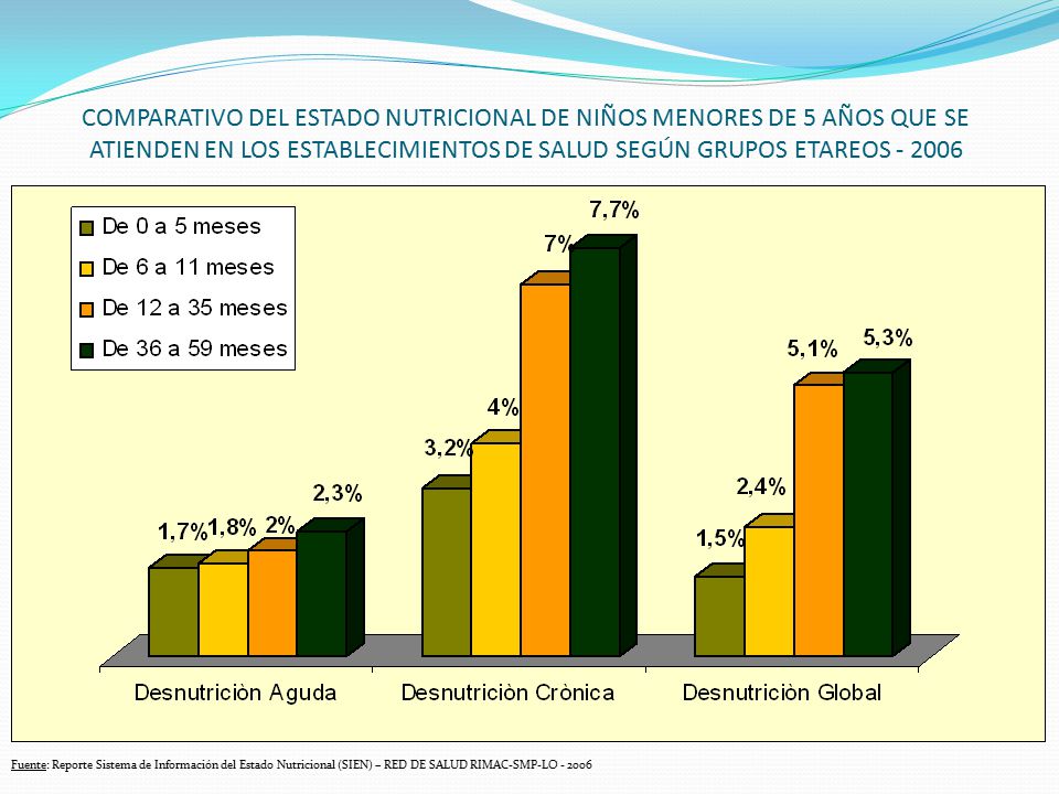 COMPARATIVO DEL ESTADO NUTRICIONAL DE NIÑOS MENORES DE 5 AÑOS QUE SE ATIENDEN EN LOS ESTABLECIMIENTOS DE SALUD SEGÚN GRUPOS ETAREOS