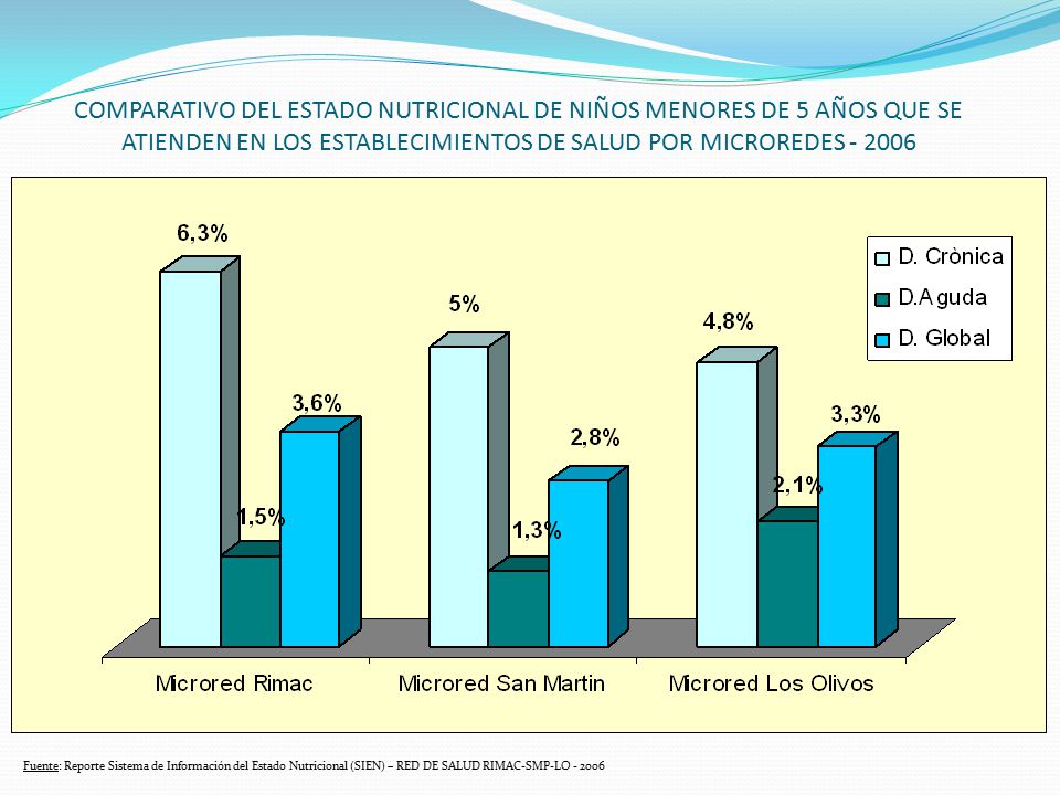 COMPARATIVO DEL ESTADO NUTRICIONAL DE NIÑOS MENORES DE 5 AÑOS QUE SE ATIENDEN EN LOS ESTABLECIMIENTOS DE SALUD POR MICROREDES