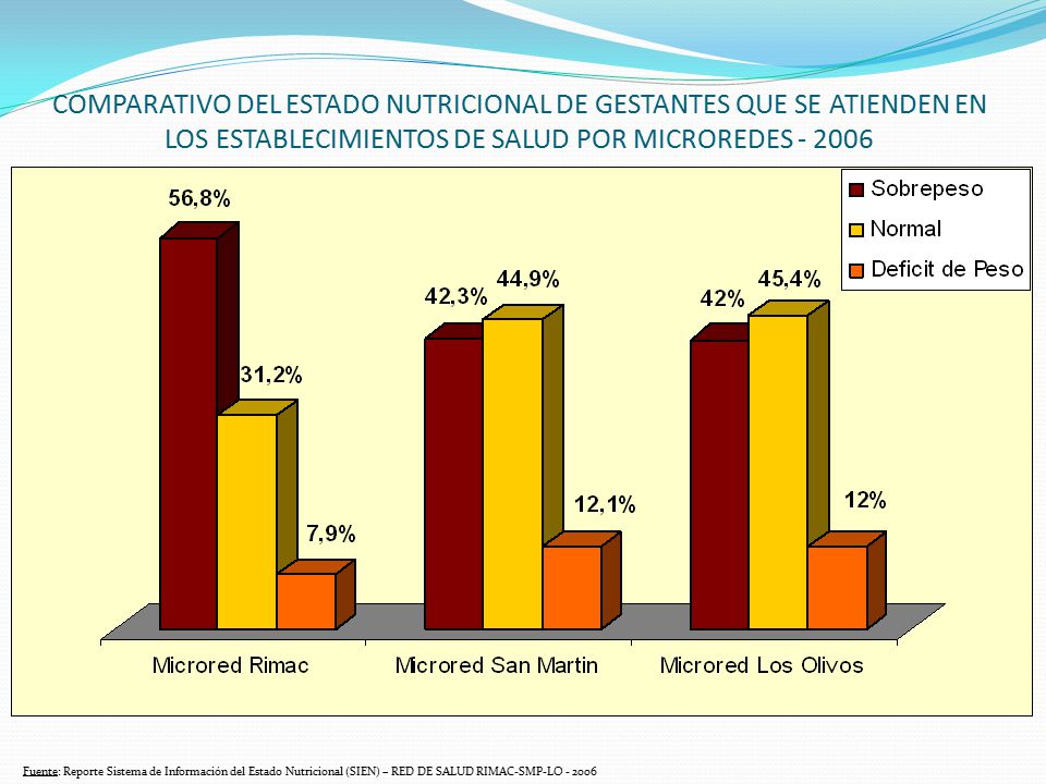 COMPARATIVO DEL ESTADO NUTRICIONAL DE GESTANTES QUE SE ATIENDEN EN LOS ESTABLECIMIENTOS DE SALUD POR MICROREDES