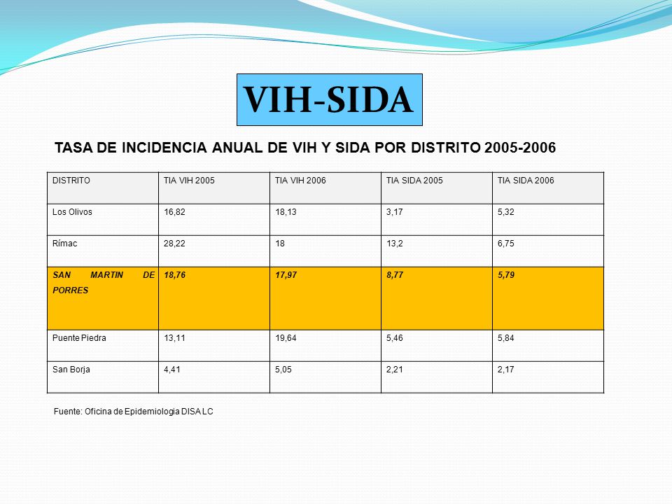 VIH-SIDA TASA DE INCIDENCIA ANUAL DE VIH Y SIDA POR DISTRITO