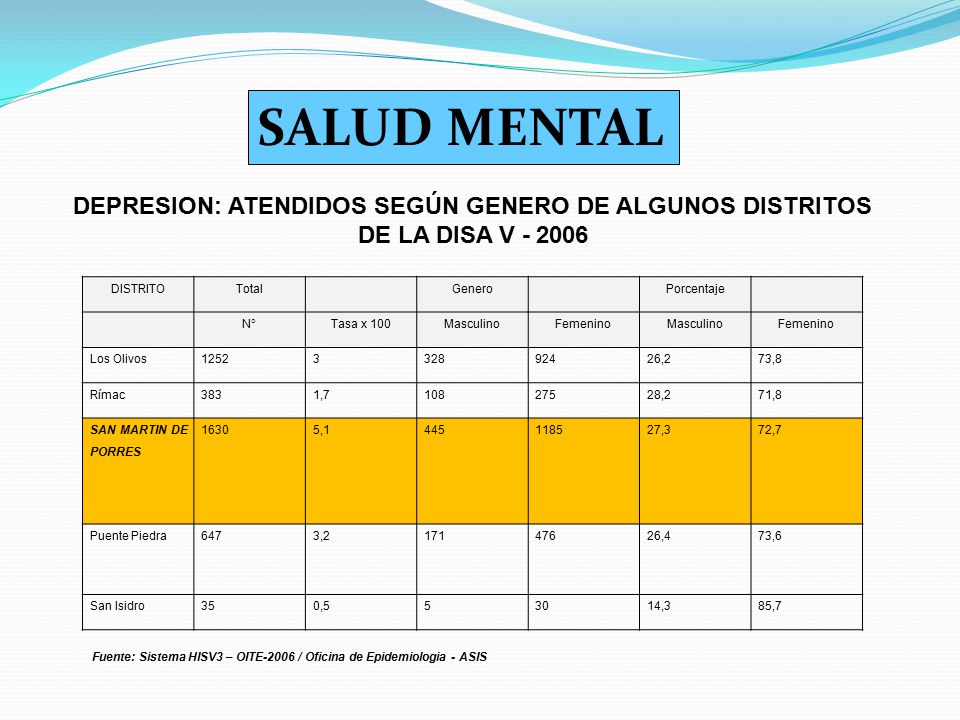 SALUD MENTAL DEPRESION: ATENDIDOS SEGÚN GENERO DE ALGUNOS DISTRITOS DE LA DISA V DISTRITO.