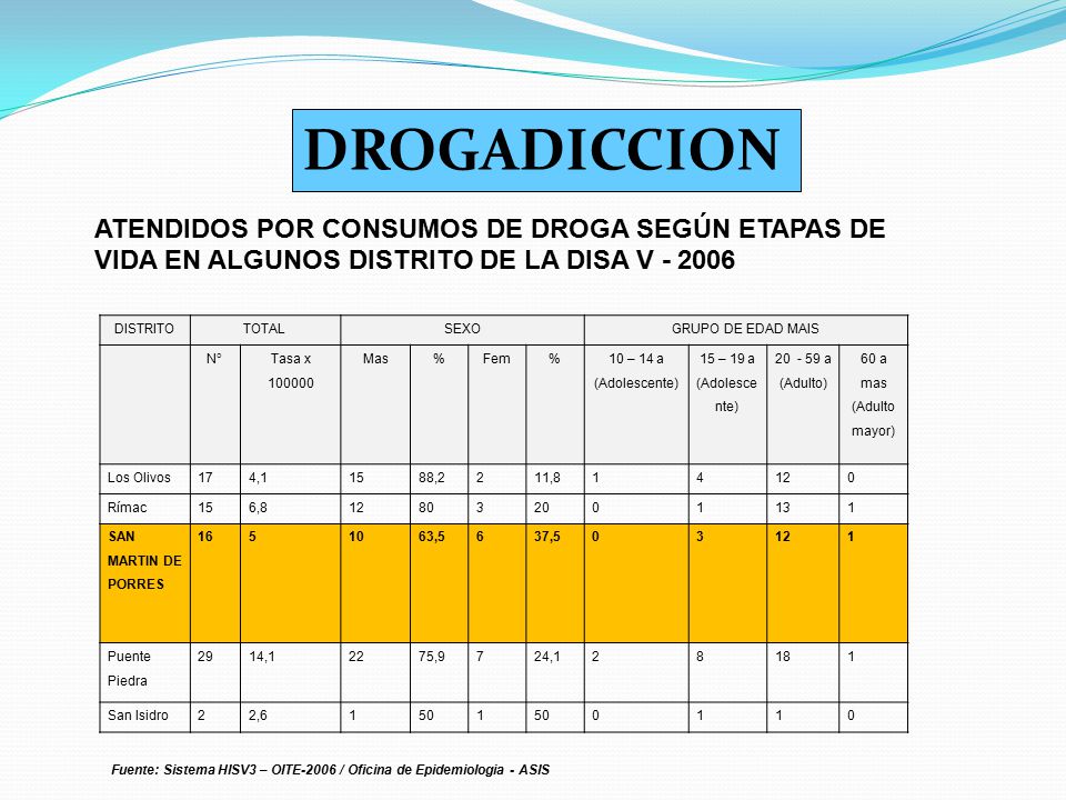 DROGADICCION ATENDIDOS POR CONSUMOS DE DROGA SEGÚN ETAPAS DE VIDA EN ALGUNOS DISTRITO DE LA DISA V