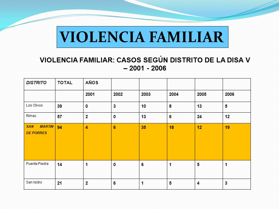 VIOLENCIA FAMILIAR: CASOS SEGÚN DISTRITO DE LA DISA V –