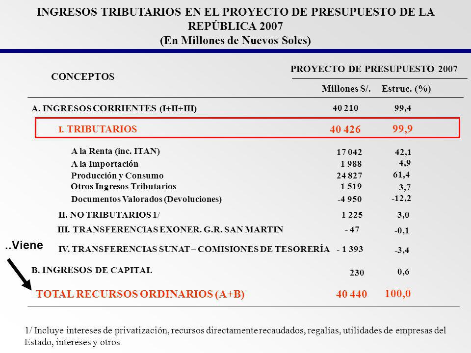 INGRESOS TRIBUTARIOS EN EL PROYECTO DE PRESUPUESTO DE LA REPÚBLICA 2007 (En Millones de Nuevos Soles)