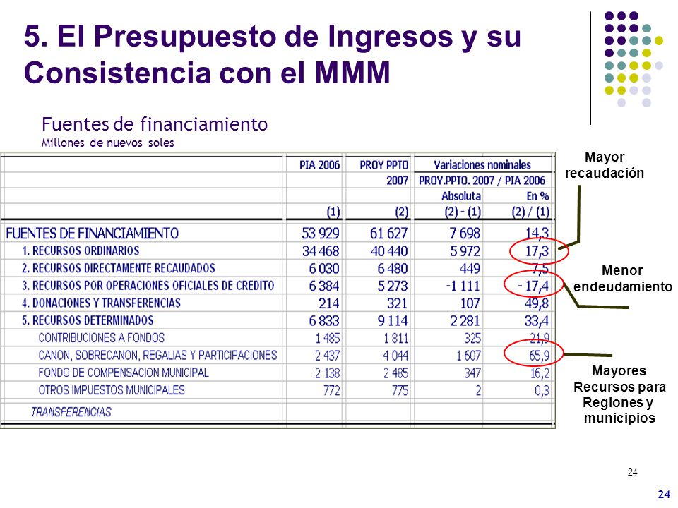5. El Presupuesto de Ingresos y su Consistencia con el MMM