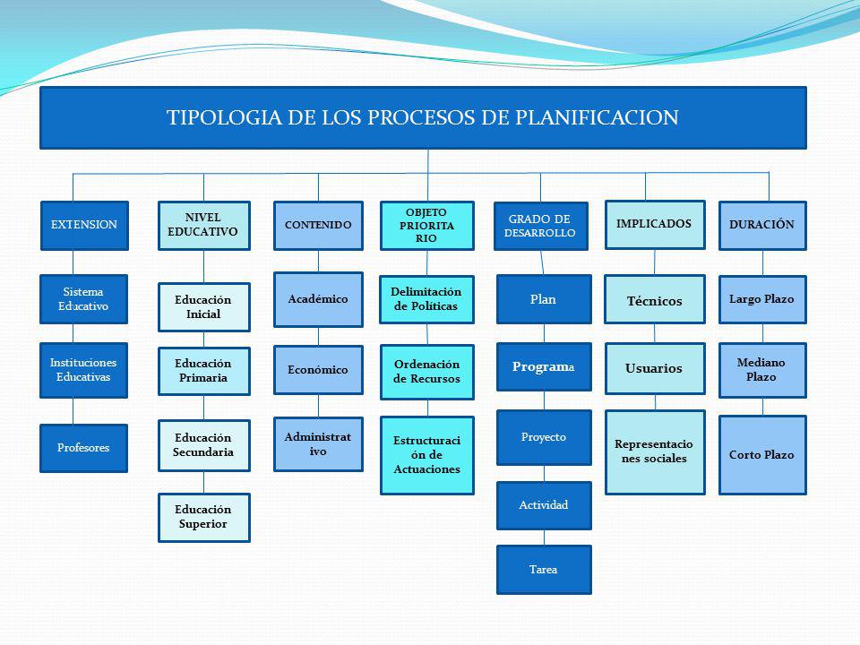 TIPOLOGIA DE LOS PROCESOS DE PLANIFICACION