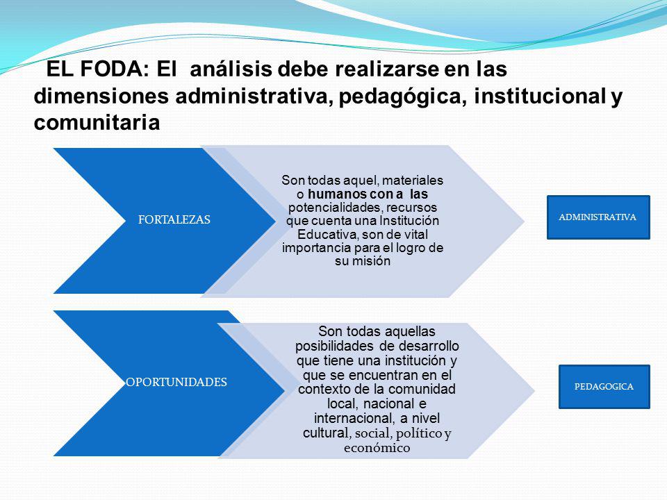 EL FODA: El análisis debe realizarse en las dimensiones administrativa, pedagógica, institucional y comunitaria