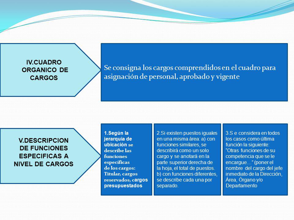 IV.CUADRO ORGANICO DE. CARGOS. Se consigna los cargos comprendidos en el cuadro para asignación de personal, aprobado y vigente.