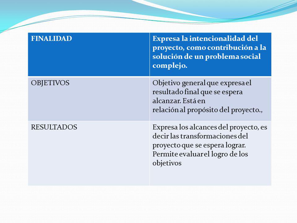 FINALIDAD Expresa la intencionalidad del proyecto, como contribución a la solución de un problema social complejo.