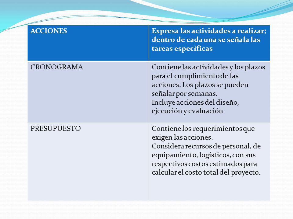 ACCIONES Expresa las actividades a realizar; dentro de cada una se señala las tareas específicas. CRONOGRAMA.