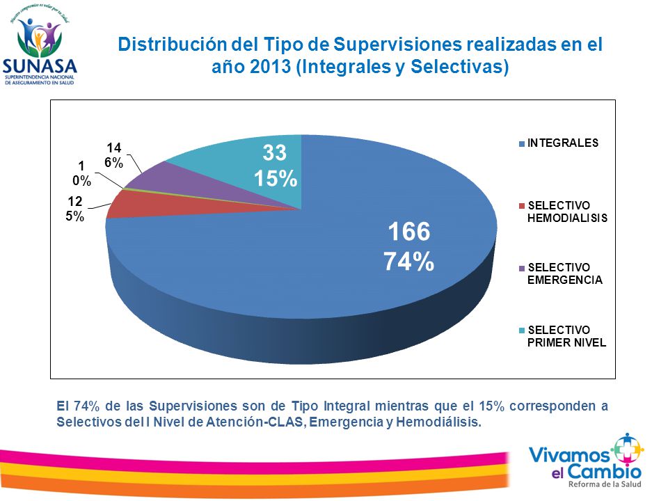 Distribución del Tipo de Supervisiones realizadas en el año 2013 (Integrales y Selectivas)