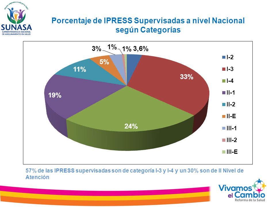 Porcentaje de IPRESS Supervisadas a nivel Nacional según Categorías