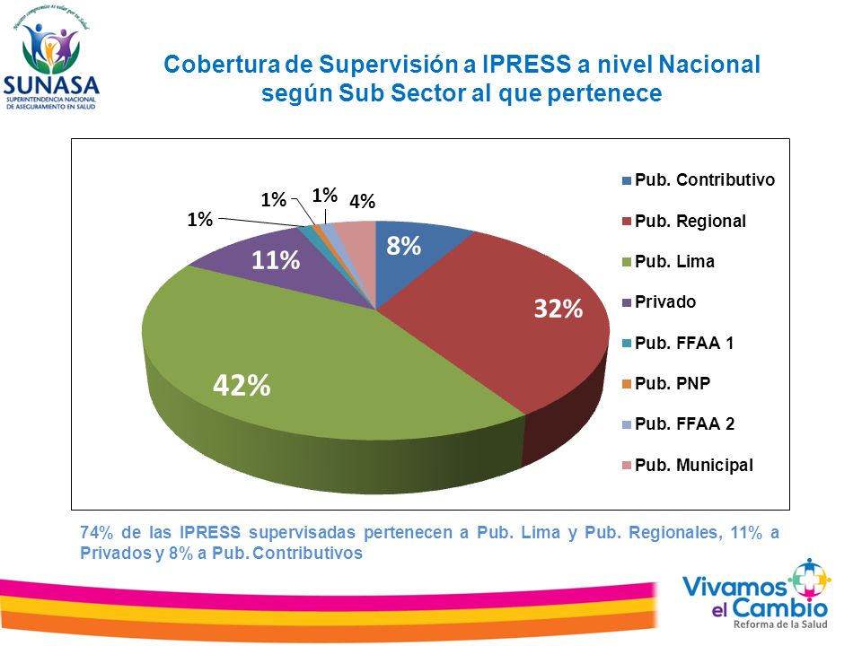 Cobertura de Supervisión a IPRESS a nivel Nacional según Sub Sector al que pertenece