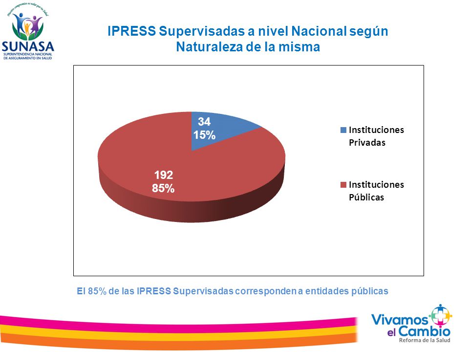 IPRESS Supervisadas a nivel Nacional según Naturaleza de la misma
