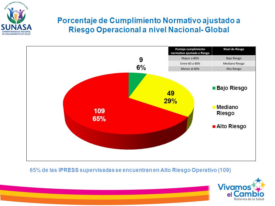 Porcentaje de Cumplimiento Normativo ajustado a Riesgo Operacional a nivel Nacional- Global