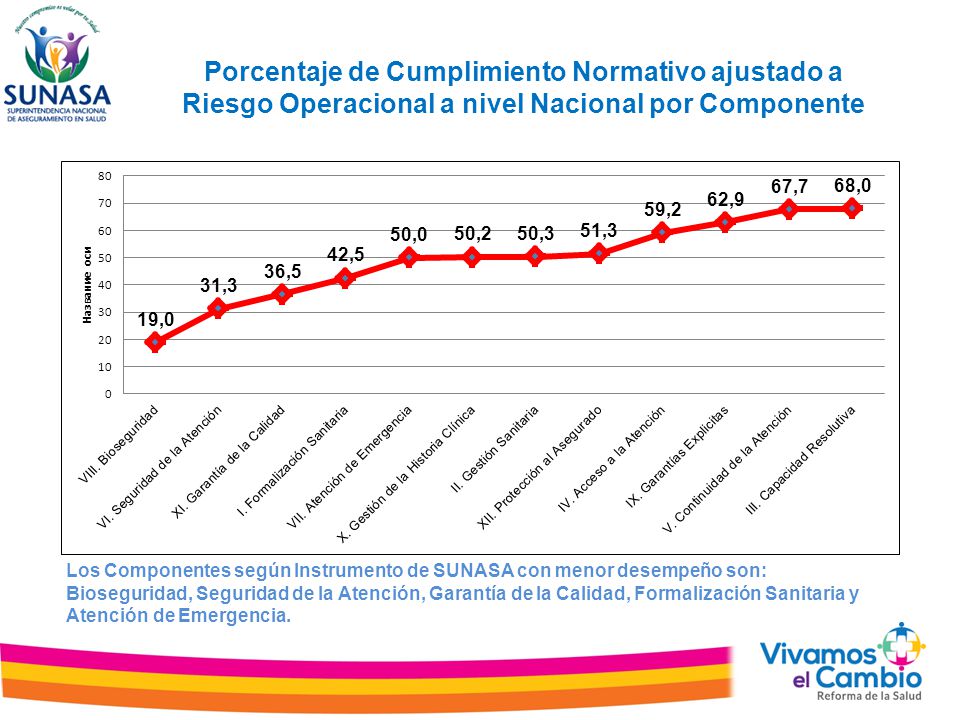 Porcentaje de Cumplimiento Normativo ajustado a Riesgo Operacional a nivel Nacional por Componente