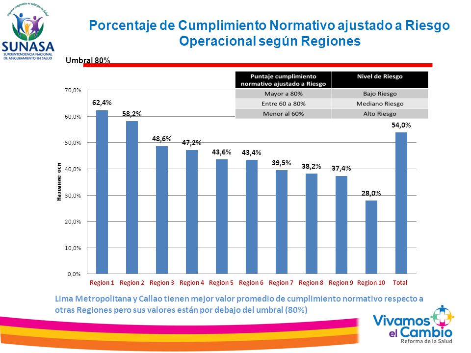 Porcentaje de Cumplimiento Normativo ajustado a Riesgo Operacional según Regiones