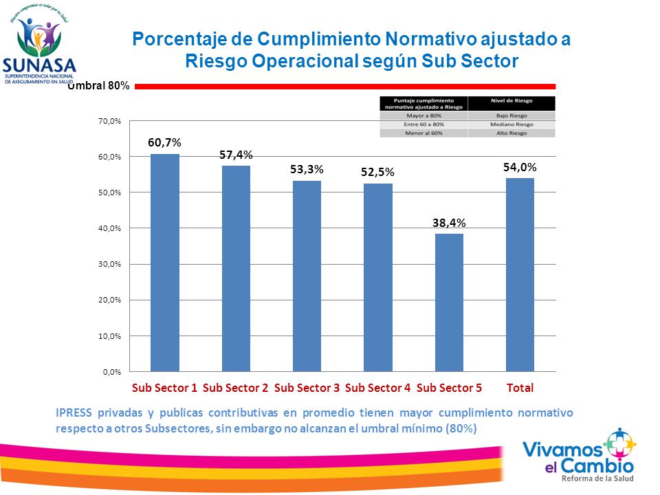 Porcentaje de Cumplimiento Normativo ajustado a Riesgo Operacional según Sub Sector