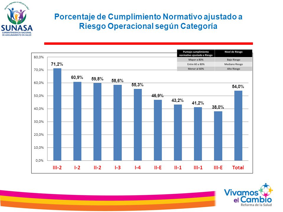 Porcentaje de Cumplimiento Normativo ajustado a Riesgo Operacional según Categoría