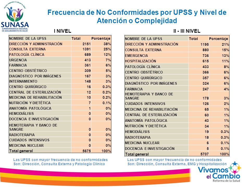 Frecuencia de No Conformidades por UPSS y Nivel de Atención o Complejidad